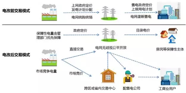 
	中國儲(chǔ)能網(wǎng)訊：增量配網(wǎng)改革是本輪電力體制改革最富有智慧和創(chuàng)意的方案，也是改革向全社會(huì)釋放的最大紅利。國家發(fā)改委近日公布第二批89個(gè)增量配網(wǎng)試點(diǎn)名單，項(xiàng)目包括秦皇島經(jīng)濟(jì)技術(shù)開發(fā)區(qū)等工業(yè)園區(qū)入圍，決策層再強(qiáng)力打開新的電力市場(chǎng)