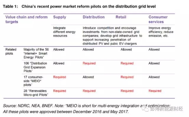 
	中國儲(chǔ)能網(wǎng)訊：作為電力市場(chǎng)改革的一部分，中國正在推行一系列配電網(wǎng)級(jí)別的試點(diǎn)項(xiàng)目，為發(fā)電環(huán)節(jié)以外的垂直一體化機(jī)制引入競(jìng)爭。具體來說，這些試點(diǎn)項(xiàng)目旨在整合分布式發(fā)電、配電、售電、需求側(cè)綜合服務(wù)等多個(gè)方面，大部分的試點(diǎn)場(chǎng)景都選擇了工業(yè)用戶