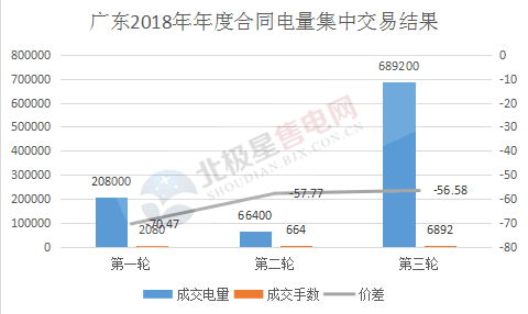 11月23日，廣東電力交易中心開展的2018年年度合同電量三輪集中交易正式落下帷幕，第三輪供應(yīng)方共54家參與，52家成交;需求方共59家參與，27家成交。成交6892手，成交電量689200萬(wàn)千瓦時(shí)，成交平均價(jià)差-56.58厘/千瓦時(shí)