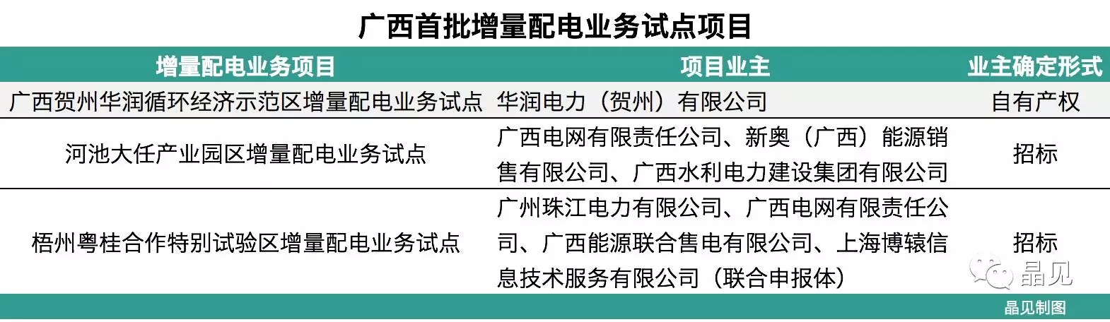 
	中國儲能網(wǎng)訊：12月4日，南方能監(jiān)局發(fā)布了一份供電業(yè)務不予許可決定書，關于廣西潤賀能源服務有限公司申請“廣西賀州華潤循環(huán)經(jīng)濟示范區(qū)增量配電業(yè)務試點項目”的項目業(yè)主批復不予許可，這可是華潤自己園區(qū)申請牌照被拒絕了。



	晶見在剛看到這份決定書的時候差點就要忽略了，但是突然意識到該試點是廣西首批三個申報成功的配電業(yè)務試點，其中河池和梧州的試點都通過招標程序確定了項目業(yè)主方