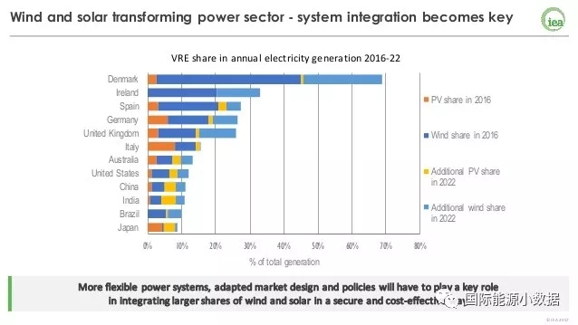 
	中國儲(chǔ)能網(wǎng)訊：2016年，丹麥風(fēng)電、光伏作為間歇性可再生能源在發(fā)電總量的比例達(dá)到42%（光伏2%、風(fēng)電40%）；而同年中國的風(fēng)電光伏在發(fā)電量中的比例為5%（光伏1%、風(fēng)電4%）。那么，5年以后丹麥、中國以及其他國家的間歇性可再生能源的發(fā)電量比例能夠達(dá)到什么程度呢？



	根據(jù)國際能源署（IEA）在最新版的世界能源展望中的情景分析，2022年各國間歇性可再生能源（風(fēng)電、光伏）發(fā)電的比例可望達(dá)到以下的規(guī)模：



	 



	丹麥：69%（光伏3%、66%風(fēng)電）



	愛爾蘭：33%（風(fēng)電33%）
