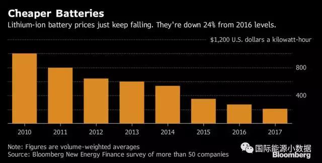 
	中國儲能網(wǎng)訊：根據(jù)彭博新能源財經(jīng)向業(yè)內(nèi)50家企業(yè)的調(diào)查，鋰離子動力電池組目前均價為209美元/千瓦時（鋰離子電池本身147美元/千瓦時），比一年前下降24%，只有2010年價格的五分之一。預(yù)計鋰離子動力電池組的價格將在未來幾年繼續(xù)下降，到2025年可低至100美元/千瓦時
