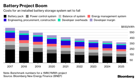 2017年，伊隆·馬斯克(Elon Musk)在世界范圍內(nèi)承諾，特斯拉可以在100天或更短的時間內(nèi)在南澳大利亞州建造并安裝129兆瓦時的電網(wǎng)儲能電池。如果特斯拉沒有在最后期限內(nèi)完成，電池將是免費的