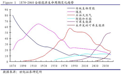 
	中國儲能網(wǎng)訊：近日，有機構預測：2020年之后，每年中國將新增250 GW的光伏裝機，是近年全年預計新增裝機量的5倍;到2025年，我國累計裝機將達到1800GW的驚人規(guī)模，是目前中國裝機總規(guī)模120GW的15倍!



	對比以往的增長速度，基于電網(wǎng)安全、財政補貼缺口等諸多考慮因素，以現(xiàn)有的模式完全無法支持光伏如此迅猛的增長，要徹底改變光伏之前不溫不火的發(fā)展態(tài)勢，釋放光伏發(fā)電應有的巨大潛力和能量，必須解除光伏對于電網(wǎng)及財政補貼的 “封印”，儲能和微電網(wǎng)的建設就是揭開封印的“殺招”。



	未來光伏