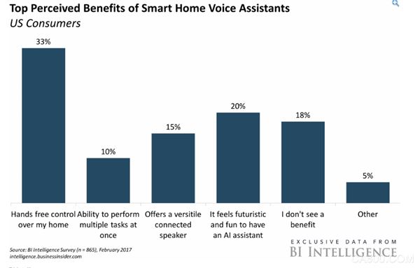 
                      據(jù)外媒報(bào)道，美國(guó)智能家居市場(chǎng)尚未達(dá)到許多觀察家在十年前的預(yù)期。

  價(jià)格持續(xù)高漲，技術(shù)分散，消費(fèi)者從設(shè)備中獲益不足，這些問題一直困撈著智能家居市場(chǎng)