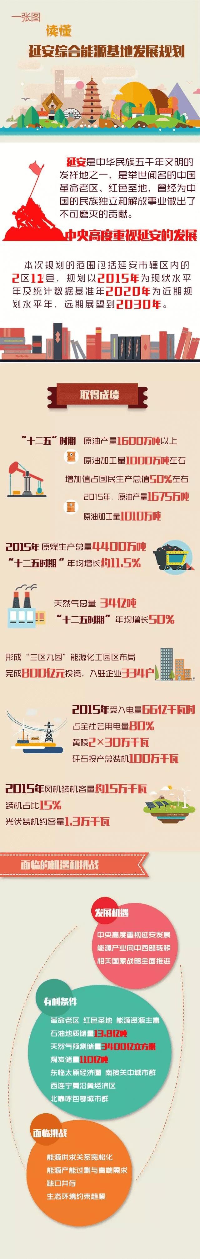 日前，《延安綜合能源基地發(fā)展規(guī)劃》（以下簡(jiǎn)稱《規(guī)劃》）正式獲得國(guó)家能源局批復(fù)（國(guó)能規(guī)劃〔2017〕121號(hào)），將進(jìn)入落地實(shí)施階段。

批復(fù)要求延安綜合能源基地開(kāi)發(fā)要貫徹落實(shí)新發(fā)展理念，遵循“四個(gè)革命、一個(gè)合作”的能源發(fā)展戰(zhàn)略思想，以環(huán)境保護(hù)和可持續(xù)發(fā)展為前提，以資源集約高效開(kāi)發(fā)利用為主線，發(fā)揮多種能源組合優(yōu)勢(shì)，統(tǒng)籌當(dāng)?shù)匦枨笈c跨區(qū)外送，有序推進(jìn)煤炭、油氣、新能源等能源資源開(kāi)發(fā)，加強(qiáng)資源高效加工轉(zhuǎn)化和綜合協(xié)調(diào)利用，大力培育新技術(shù)新產(chǎn)業(yè)新業(yè)態(tài)新模式，推動(dòng)能源生產(chǎn)和消費(fèi)革命，把延安建成國(guó)家