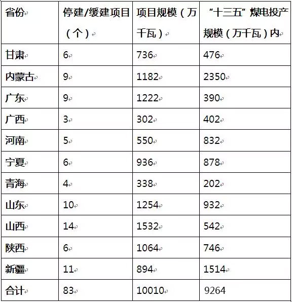 近日，為實(shí)現(xiàn)2020年控制煤電機(jī)組在11億千瓦以內(nèi)，國(guó)家能源局電力司分別下達(dá)11個(gè)省份有關(guān)“十三五”煤電投產(chǎn)規(guī)模的函。共涉及83個(gè)煤電項(xiàng)目需停建或緩建，合計(jì)10010萬(wàn)千瓦
