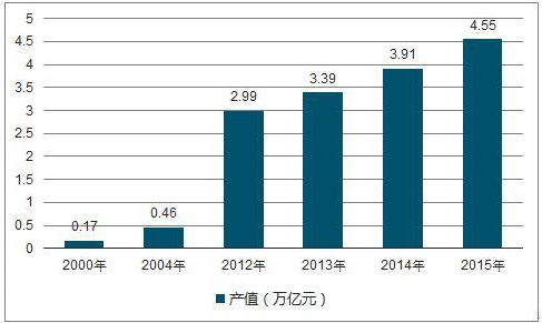 　　環(huán)境監(jiān)測(cè)檢測(cè)行業(yè)“十三五”期間將延續(xù)前幾年的行業(yè)景氣度。根據(jù)預(yù)測(cè)，到“十三五”末期(2020年)，環(huán)境檢測(cè)領(lǐng)域規(guī)模將達(dá)到878億元
