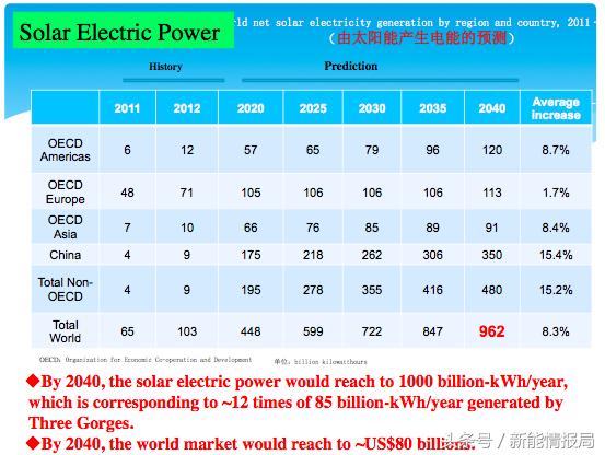 
	中國儲能網(wǎng)訊：2017年12月8日，加拿大工程院院士、理士國際首席科學家張久俊在深圳Solar plus國際高峰論壇暨第12屆新能源科技年會上做了《太陽能電存儲及其相關的電化學能源技術》的主題分享。以下是會議實錄：



	2016年太陽能領域投資達4420億 



	目前，新能源的發(fā)展具有兩大驅動動力，第一，人類的發(fā)展以及可持續(xù)性必須有能源，并且必須是新能源、清潔能源