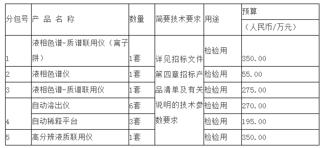 
            	檢驗儀器設(shè)備是檢驗工作正常順利開展的基礎(chǔ)，通過對設(shè)備的不斷更新與精心維護，才能為檢驗檢測工作提供更加堅實地保障。江蘇藥檢所承擔(dān)食品、藥品、保健食品、化妝品監(jiān)督檢驗及藥品進口口岸檢驗等有關(guān)檢驗工作，為全省的食藥等安全問題做出了切實保障，與此同時，該院所積極配備先進儀器，全力提升院所的檢驗?zāi)芰? onError=