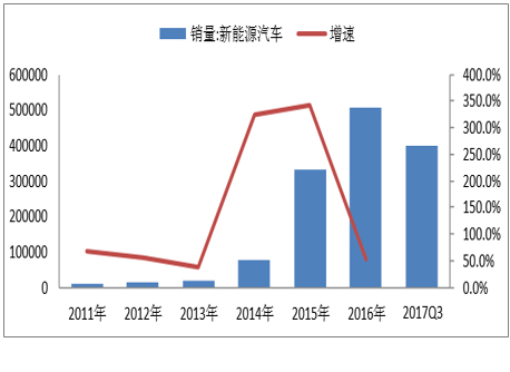 
	
		中國儲能網(wǎng)訊：動力鋰電報廢高峰期將至，2020年市場規(guī)模將超100億 
	
	
	
		我國新能源汽車產(chǎn)業(yè)已進入黃金發(fā)展期，根據(jù)數(shù)據(jù)，我國新能源汽車銷量從 2012年開始大幅增長，銷量從1.2萬輛增長到2016年的50.7萬輛。新能源汽車產(chǎn)銷量爆發(fā)推動鋰電池用量提升，2016年鋰電池市場規(guī)模1115億，動力鋰電池需求605億，同比增長65.8%