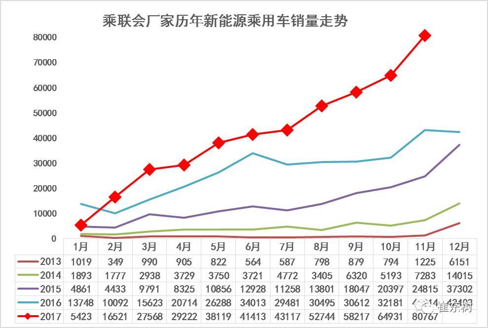 
	中國儲能網(wǎng)訊：根據(jù)乘聯(lián)會廠家月度批發(fā)數(shù)據(jù)初步分析，17年新能源乘用車銷量實現(xiàn)10個月的月度連續(xù)環(huán)比增量， 11月銷量達到8.1萬，環(huán)比10月增長1.6萬臺，同比16年11月增速87%，達到9成的增速。在17年補貼政策重新規(guī)范調(diào)整和市場需求逐步回歸正常情況下，各廠家努力實現(xiàn)新能源車的新品布局突破，新能源車產(chǎn)銷呈現(xiàn)頑強走強的特征