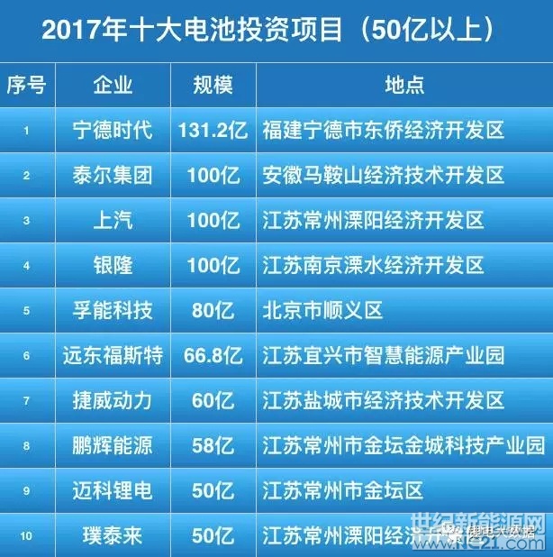 受到新能源汽車快速發(fā)展的影響，2017年鋰電行業(yè)資本動作頻頻，新建、擴產(chǎn)項目投資火爆，下面盤點了2017年超過50億的投資項目。



 
一、寧德時代：131.2億投資新建基地
 
2017年11月10日，寧德時代對外公布了創(chuàng)業(yè)板首次公開發(fā)行股票招股說明書，擬募集資金131.2億元，投資寧德時代湖西鋰離子動力電池生產(chǎn)基地項目、寧德時代動力及儲能電池研發(fā)項目