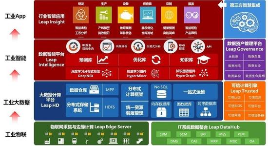 　　12月8日，工業(yè)大數(shù)據(jù)產(chǎn)業(yè)應(yīng)用聯(lián)盟(以下簡稱“聯(lián)盟”)在北京宣布成立。該聯(lián)盟將為工業(yè)大數(shù)據(jù)在各行業(yè)的深度融合與落地提供支撐體系