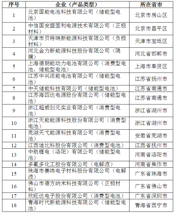 
	中國儲能網(wǎng)訊：根據(jù)《鋰離子電池行業(yè)規(guī)范條件》（工業(yè)和信息化部公告2015年第57號）及《鋰離子電池行業(yè)規(guī)范公告管理暫行辦法》（工信部電子〔2015〕452號），經(jīng)組織申報、專家評審及現(xiàn)場核實等程序，現(xiàn)將擬公告符合《鋰離子電池行業(yè)規(guī)范條件》企業(yè)名單（第二批）予以公示。


	請社會各界監(jiān)督，如有異議，請以書面形式反饋