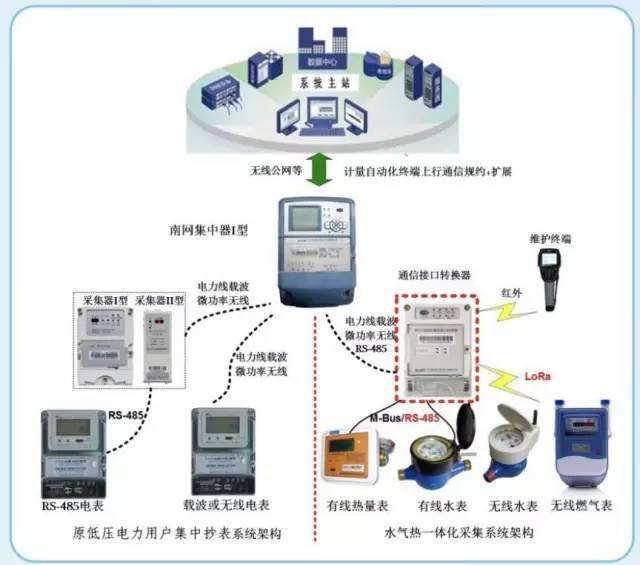 　　日前，廣東東莞海德廣場多表集抄示范項目落地，標志著南方電網(wǎng)廣東東莞供電局首個多表遠程自動集采集抄、跨行業(yè)運行動態(tài)數(shù)據(jù)集成平臺完成建設(shè)，實現(xiàn)了能源與信息通信基礎(chǔ)設(shè)施共享復用和深度融合。  (圖片來自網(wǎng)絡(luò)，侵刪) 　　“在過去，人工抄表難以避免誤抄、錯抄等問題