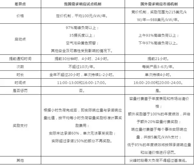 
	中國儲能網(wǎng)訊：2013年到2015年間，我國推動電力需求側管理城市綜合試點，轉變以往僅利用行政手段落實電力運行管理的工作模式，建立了需求響應資源庫和長效機制，儲(蓄)能技術手段參與其中，響應所實現(xiàn)的臨時性轉移負荷量顯著。以北京為例，利用儲(蓄)能方式參與響應的累計響應量占整個公建樓宇總響應量的61%