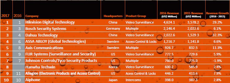 
            	12月6日晚，知名媒體a＆s公布了2017年度“全球安防50強(qiáng)”排名暨調(diào)查報(bào)告，大華股份風(fēng)頭強(qiáng)勁，憑借2016年20．226億美元的營收和32．3％的銷售增速，從去年的第4名躍升至今年的第3名。在這份全球榜單中，前三甲企業(yè)中國占據(jù)兩席，意味著中國企業(yè)主導(dǎo)全球安防市場(chǎng)的大局已然形成