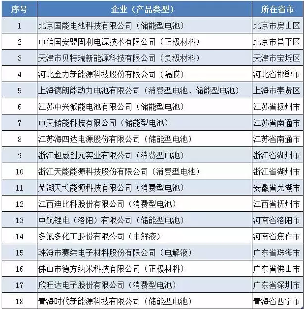 1、《鋰離子電池行業(yè)規(guī)范條件》第二批入選企業(yè)增加
《鋰離子電池行業(yè)規(guī)范條件》于2015年9月7日發(fā)布，2016年1月1日正式啟用，目前為止已經(jīng)公布了兩批入圍名單(第一批名單已確定)。
第一批入圍名單于2016年12月26日公布，當時入圍的共有9家企業(yè)，而在2017年4月17日正式公布的最終名單中，只有8家