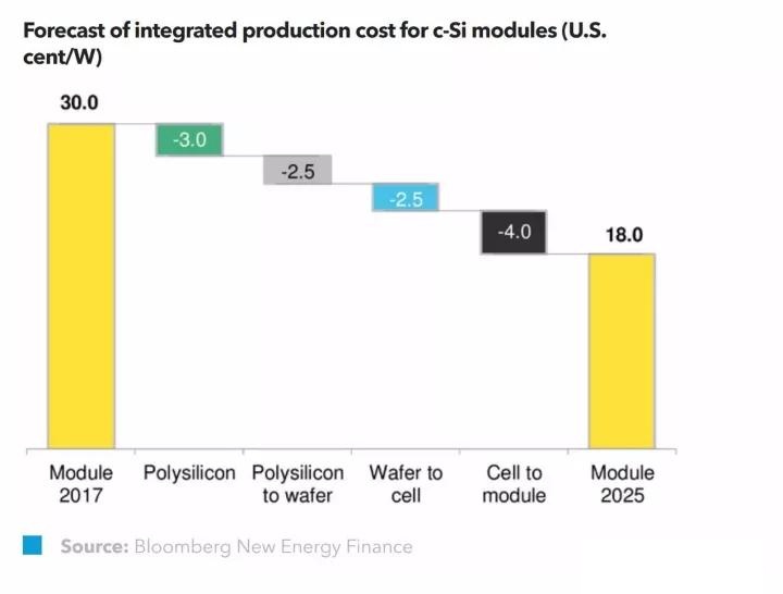 
	中國儲能網(wǎng)訊：目前，全球光伏發(fā)電量占總發(fā)電量的比例少于2%，基于光伏技術成本的不斷下降，彭博新能源財經(jīng)預計在未來23年里將有4000GW新增裝機容量，且全球光伏發(fā)電量將于2040年增長至17%。



	
