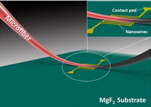 　　超導(dǎo)納米線單光子探測器(SNSPD：Superconducting nanowire single-photon detector)作為一種高性能的單光子探測器，已廣泛應(yīng)用于量子信息、激光雷達(dá)、深空通信等領(lǐng)域，有力推動了相關(guān)領(lǐng)域的科技發(fā)展。  微納光纖耦合超導(dǎo)納米線單光子探測器原理示意圖 　　SNSPD器件主要有兩種光耦合方式，一種是垂直光耦合方式，光纖端面平行于SNSPD光敏面，光子垂直入射到納米線上，采用光學(xué)腔體或反射鏡結(jié)構(gòu)實(shí)現(xiàn)高效光耦合
