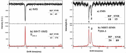 　　近期，中國科學(xué)院合肥物質(zhì)科學(xué)研究院醫(yī)學(xué)物理與技術(shù)中心光譜質(zhì)譜研究室在離子遷移譜新技術(shù)研究方面取得進(jìn)展，科研人員發(fā)展了哈達(dá)瑪變換反離子遷移譜新技術(shù)方法，實(shí)現(xiàn)了離子遷移譜分辨率和靈敏度的同時(shí)增強(qiáng)。  分辨率與靈敏度同時(shí)增強(qiáng)的離子遷移譜 　　分辨率和靈敏度是離子遷移譜的重要參數(shù)