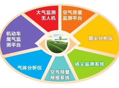 　　無(wú)人機(jī)、智慧環(huán)保系統(tǒng)、煙塵分析儀、氣體分析儀、光源發(fā)射端……在寧夏銀川全市上下大力開(kāi)展大氣污染防治工作時(shí)，一系列高科技“神器”散布在城市的各個(gè)角落，實(shí)時(shí)守護(hù)著我們共同仰望的這片藍(lán)天。  圖片來(lái)自銀川日?qǐng)?bào) 　　大氣監(jiān)測(cè)無(wú)人機(jī)：監(jiān)測(cè)并分析污染數(shù)據(jù) 　　在我們共同仰望的這片天空，西部(銀川)通用航空產(chǎn)業(yè)投資控股有限公司安排了無(wú)人機(jī)組和有人機(jī)組，已經(jīng)堅(jiān)持巡查了兩周時(shí)間