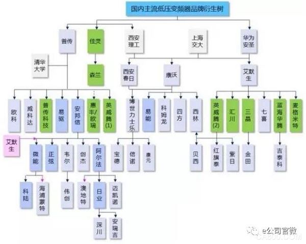 
                      也許你知道任正非那篇著名的文章《華為的冬天》，但你可能不知道，那一年冬天，華為決定賣掉一家子公司，這卻成就了中國工控產(chǎn)業(yè)的一片春天……

  那是在2001年，為了度過冬天，任正非將華為電氣100%股權(quán)以7.5億美元賣給了世界500強(qiáng)企業(yè)艾默生。此后數(shù)年間，一批原來的華為人、后來的艾默生員工，陸續(xù)結(jié)伴出走，創(chuàng)辦了一個(gè)個(gè)電氣設(shè)備公司