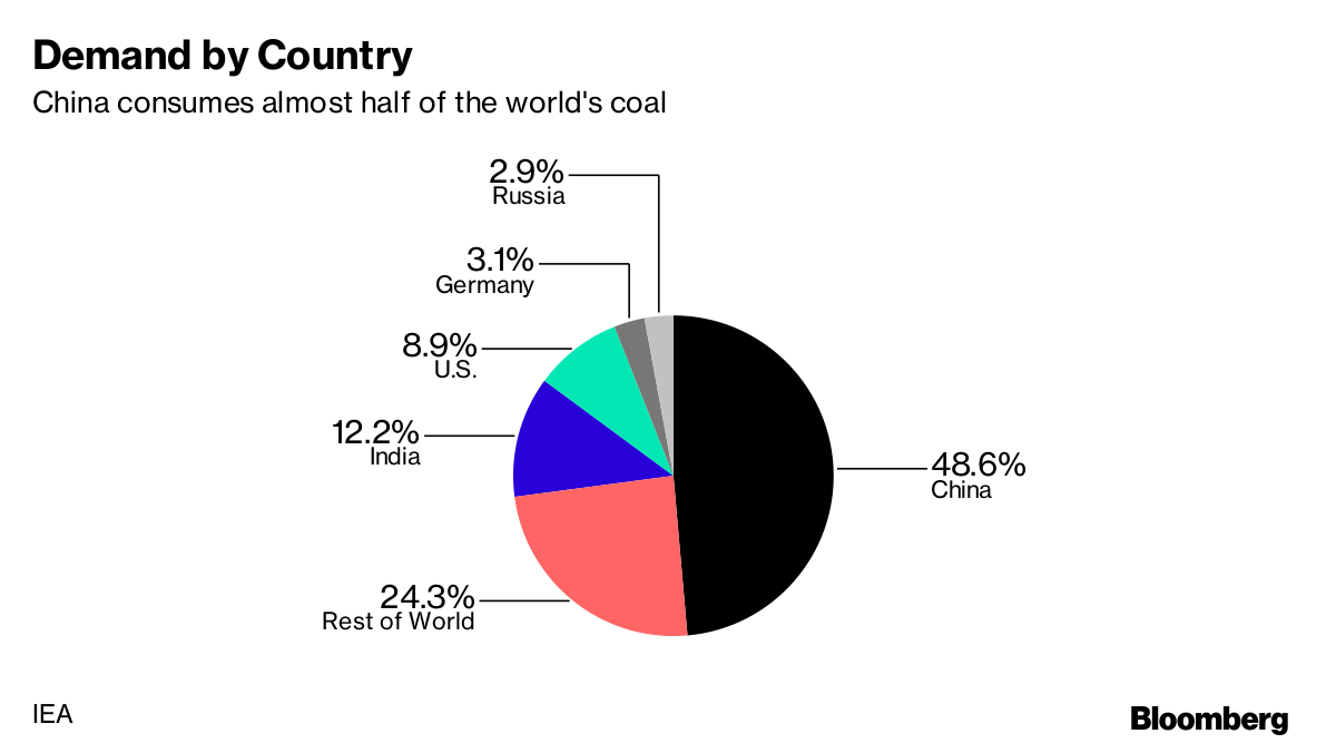 
            	在中國，北美和歐洲，煤炭可能已經(jīng)不再受青睞，但印度和其他亞洲國家將確保最骯臟的化石燃料繼續(xù)供應(yīng)世界能源的四分之一以上。國際能源署IEA在2017年煤炭市場報告中表示，世界許多地區(qū)的煤炭使用量繼續(xù)下降，但會被印度、東南亞以及其他幾個今天煤炭的作用不大但正在上升的國家持續(xù)增長所抵消