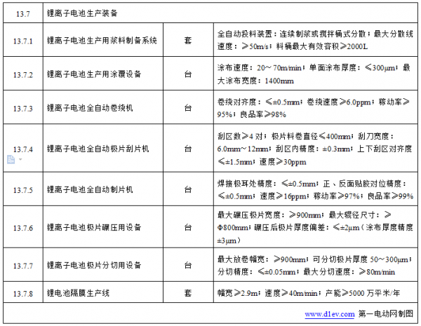 12月15日，工信部公示《首臺(套)重大技術(shù)裝備推廣應(yīng)用指導(dǎo)目錄》(2017年版)，其中有8臺(套)鋰離子電池生產(chǎn)裝備入選。

				  
			2018未來能源大會將于2018年1月12日在北京舉辦，詳情請點(diǎn)擊http://www.china5e.com/subject/show_1134.html