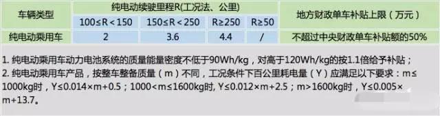 
	中國(guó)儲(chǔ)能網(wǎng)訊：眼看又到了年底，還記得去年純電動(dòng)乘用車(chē)補(bǔ)貼“大跳水”似的出現(xiàn)退坡現(xiàn)象，一下少了近4成，那么2018年純電動(dòng)乘用車(chē)補(bǔ)貼將會(huì)有怎樣的走勢(shì)呢?



	據(jù)網(wǎng)傳，2018年純電動(dòng)乘用車(chē)補(bǔ)貼調(diào)整方案的手稿已經(jīng)流出，雖然最終的正式版本可能還在調(diào)整中，但補(bǔ)貼的退坡應(yīng)該是大勢(shì)所趨。補(bǔ)貼政策的大方向會(huì)有所調(diào)整，從“普惠制”進(jìn)入“扶優(yōu)扶強(qiáng)”的新階段，也就是說(shuō)，并不是所有的車(chē)型補(bǔ)貼都會(huì)下降，續(xù)航長(zhǎng)、高電池能量密度高、百公里耗電量低的優(yōu)質(zhì)車(chē)型所得到的財(cái)政補(bǔ)貼反而會(huì)進(jìn)一步提高