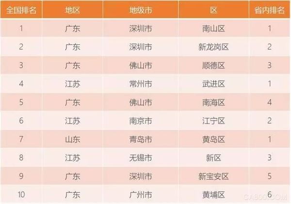 
                    
	南山在全國工業(yè)百強(qiáng)區(qū)中，獲得第一名。近日，《中國工業(yè)百強(qiáng)縣（市）、百強(qiáng)區(qū)發(fā)展報(bào)告》（簡稱“《報(bào)告》”）在中國信息通信研究院“2018年ICT深度觀察大型報(bào)告會暨白皮書發(fā)布會”上發(fā)布，首次公布了中國工業(yè)百強(qiáng)區(qū)情況