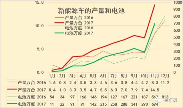 
	中國(guó)儲(chǔ)能網(wǎng)訊：根據(jù)崔東樹(shù)個(gè)人測(cè)算,2017年新能源車(chē)生產(chǎn)合格證數(shù)量持續(xù)增長(zhǎng),1-11月新能源車(chē)產(chǎn)量61萬(wàn)臺(tái),同比增長(zhǎng)51%,電池用量2444萬(wàn)度,同比增長(zhǎng)25%。


	今年1-9月的新能源汽車(chē)產(chǎn)量環(huán)比上月都是持續(xù)增長(zhǎng),10月新能源汽車(chē)環(huán)比微有下降,但11月的新能源汽車(chē)產(chǎn)量環(huán)比暴增1倍,同比也增長(zhǎng)74%