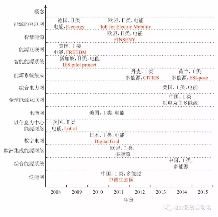 
	中國(guó)儲(chǔ)能網(wǎng)訊：作為未來(lái)智能電網(wǎng)的有機(jī)單元，微網(wǎng)技術(shù)自上世紀(jì)九十年代末期提出以來(lái)，特別是經(jīng)近十年來(lái)國(guó)內(nèi)外廣泛深入的研究、開(kāi)發(fā)與技術(shù)示范，得到了快速的發(fā)展。同時(shí)，傳統(tǒng)電力系統(tǒng)也經(jīng)歷了可再生能源滲透率不斷提高，需求側(cè)管理技術(shù)、信息技術(shù)和控制技術(shù)廣泛應(yīng)用的重大變革，并正向能源互聯(lián)網(wǎng)系統(tǒng)(energy interconnection system,EIS)演變