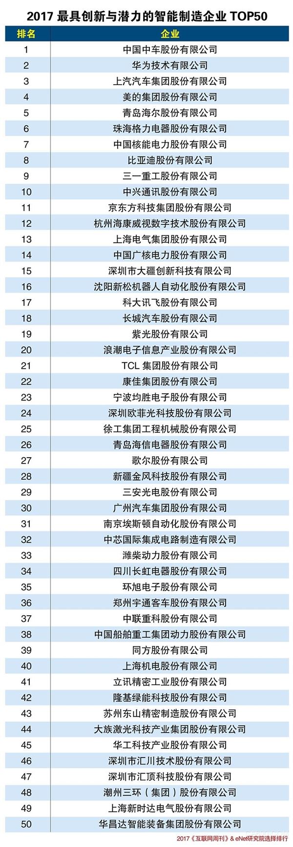 
                    
	 


	    近期，比亞迪和西門子將利用智能化的先進(jìn)管理方法來提高制造水平，共建工業(yè)4.0智能工廠。無獨(dú)有偶，作為首批入選46個(gè)中國智能制造試點(diǎn)范圍項(xiàng)目之一的工程機(jī)械企業(yè)，三一重工也完成了智能制造轉(zhuǎn)型，成為中國制造業(yè)轉(zhuǎn)型升級的標(biāo)桿樣板