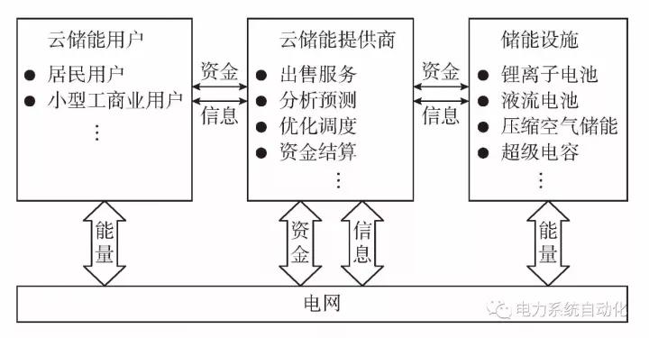 
	一、云儲能的定義 



	云儲能是一種基于已建成的現(xiàn)有電網(wǎng)的共享式儲能技術，使用戶可以隨時、隨地、按需使用由集中式或分布式的儲能設施構成的共享儲能資源，并按照使用需求而支付服務費。



	云儲能依賴于共享資源而達到規(guī)模效益，使得用戶可以更加方便地使用低價的電網(wǎng)電能和自建的分布式電源電能