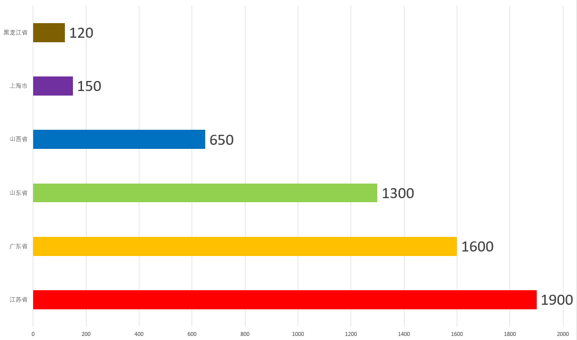 
	 


	中國儲能網(wǎng)訊：江蘇?。?900億 


	12月6日，江蘇電力交易中心發(fā)布的《關于開展2018年電力交易的通知》中稱，2018年全省電力直接交易規(guī)模約1900億千瓦時，其中年度交易采用雙邊協(xié)商和掛牌方式，原則上年度交易電量不超過1300億千瓦時(掛牌交易電量不超過200億千瓦時)，月度交易采用集中競價、掛牌等方式。


	此外，江蘇還明確規(guī)定了參與市場交易的范圍，發(fā)電企業(yè)：省內(nèi)單機容量13.5萬千瓦及以上燃煤機組可參與電力市場交易