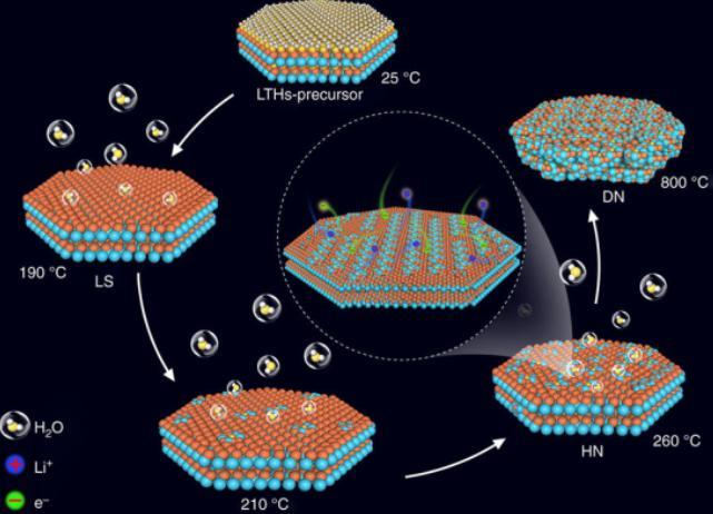 蓋世汽車訊 據(jù)外媒報道，清華大學、麻省理工學院及阿貢國家實驗室(Argonne National Laboratory)共同發(fā)現(xiàn)了一系列全新的鈦酸鋰水合物(lithium titanate hydrates)，相較于Li2O–TiO2材料，其電化學性能(electrochemical performances)較好。該物質應用于超長循環(huán)壽命且高倍率性能的鋰離子電池，有效拓展了儲能材料的研究范圍，并提供了電極材料改性的新思路