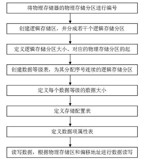 　　創(chuàng)意無極限，儀表大發(fā)明。今天為大家介紹一項(xiàng)國家發(fā)明授權(quán)專利——一種電能表的數(shù)據(jù)存儲管理方法