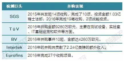 
            	由于檢測細分行業(yè)過于分散、業(yè)務過于繁雜，不同領(lǐng)域之間的專業(yè)跨度也比較大，使得檢測企業(yè)通過自身技術(shù)擴張進入新的領(lǐng)域是一件費成本又費時間的麻煩事。因此，通過收購的方式擴充產(chǎn)品線、快速切入新市場，從而實現(xiàn)多樣化的檢測服務、多層次的行業(yè)分布以及廣泛的全球覆蓋，是國際檢測市場的趨勢所在，這一點在國際巨頭身上更是顯示