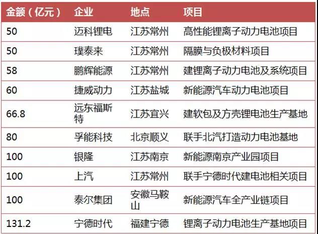 
	


	TOP10  邁科鋰電：50億建高性能鋰離子動力電池項目



	邁科鋰電在江蘇省常州市金壇區(qū)舉行了“高性能鋰離子動力電池項目”奠基儀式。邁科鋰電(江蘇)高性能鋰離子動力電池項目總投資50億元人民幣，用地540畝，項目規(guī)劃分三期建設(shè)，主要生產(chǎn)方型鋁殼鋰離子電池及配套動力電池系統(tǒng)，項目全部建成達產(chǎn)后，可形成年產(chǎn)8GWH的生產(chǎn)能力、未來突破百億產(chǎn)值的規(guī)模平臺