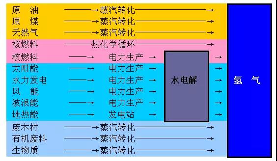 
	中國儲能網(wǎng)訊：18世紀60年代歐洲開始工業(yè)革命（TheIndustrial Revolution ），化石燃料（原煤、原油和天然氣）就成為人類主要利用的一次能源，并且消費量逐年增高，從而造成環(huán)境污染以及全球氣候暖化。盡管這種現(xiàn)實目前還無法改變，但清潔能源以快速增長取代化石燃料，將逐步走向清潔的氫能時代