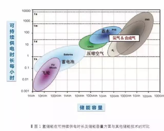 
	中國儲能網(wǎng)訊：氫儲能，是近兩年受德國等歐洲國家氫能綜合利用后提出的新概念?！笆濉币郧皼]有立項，支持項目也是以制氫、發(fā)電、儲氫等過程單獨資助的，但“十三五”期間該概念已經(jīng)列入國家電網(wǎng)公司規(guī)劃