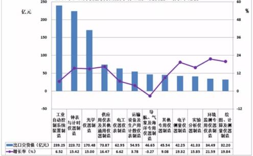 　　2017年1一10月，儀器儀表行業(yè)累計(jì)完成出口交貨值1116.15億元(占機(jī)械行業(yè)6.84%)，比上年同期增加119.19億元(占機(jī)械行業(yè)7.52%)，同比上升11.95%。 　　一、2017年1一10月儀器儀表子行業(yè)出口交貨值概況 　　1、2017年1一10月儀器儀表子行業(yè)出口交貨值概況 　　2017年1一10月，儀器儀表行業(yè)累計(jì)完成出口交貨值1116.15億元(占機(jī)械行業(yè)6.84%)，比上年同期增加119.19億元(占機(jī)械行業(yè)7.52%)，同比上升11.95%