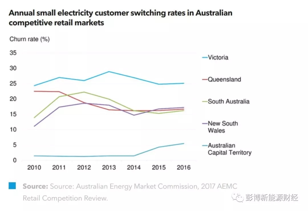 
	中國儲能網(wǎng)訊：在競爭激烈的電力零售市場中，客戶流失率、客戶挽留成本、收購并購以及市場份額變化都會影響零售商的盈利能力。除了同行之間的激烈競爭，零售商還同時面臨著自發(fā)自用光伏容量不斷崛起，逐漸降低對電網(wǎng)供電的需求