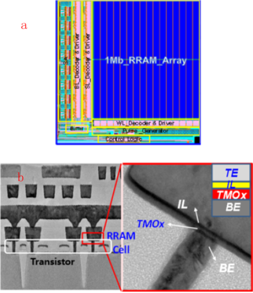 　　中國科學(xué)院微電子研究所劉明團(tuán)隊(duì)在1Mb 28nm嵌入式阻變存儲(chǔ)器測試芯片以及8層堆疊的高密度三維阻變存儲(chǔ)器陣列研究方面取得新進(jìn)展。 　　以RRAM和MRAM為代表的新型存儲(chǔ)器被認(rèn)為是28nm及后續(xù)工藝節(jié)點(diǎn)中嵌入式存儲(chǔ)的主要解決方案