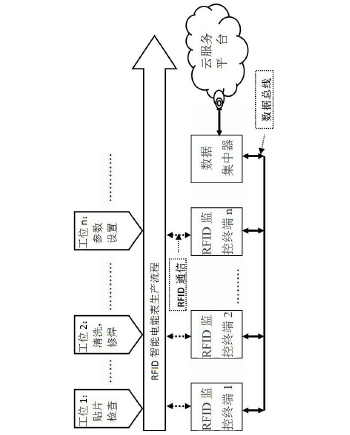 　　創(chuàng)意無極限，儀表大發(fā)明。今天為大家介紹一項國家發(fā)明授權(quán)專利——一種基于RFID智能電能表的生產(chǎn)過程監(jiān)造方法