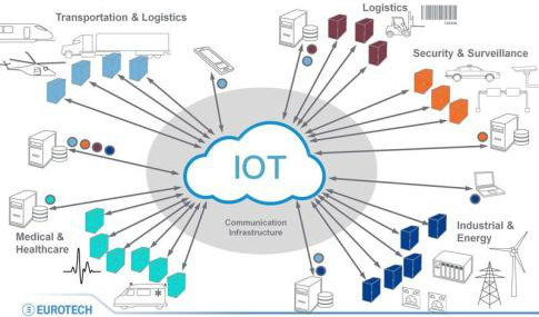 　　隨著信息技術(shù)的發(fā)展以及人類步入智能時代，物聯(lián)網(wǎng)產(chǎn)業(yè)也駛?cè)肓税l(fā)展的快車道。為了更好的規(guī)范和引導(dǎo)物聯(lián)網(wǎng)產(chǎn)業(yè)的發(fā)展，12月20日，在北京召開的第八屆中國物聯(lián)網(wǎng)產(chǎn)業(yè)與智慧城市發(fā)展年會上工信部科技司負(fù)責(zé)人表示，工信部將于近期發(fā)布《物聯(lián)網(wǎng)綜合標(biāo)準(zhǔn)化指南》