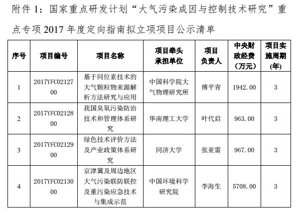 
            	近日，根據(jù)《國務(wù)院關(guān)于改進(jìn)加強(qiáng)中央財政科研項目和資金管理的若干意見》(國發(fā)[2014]11號)、《國務(wù)院關(guān)于深化中央財政科技計劃(專項、基金等)管理改革方案的通知》(國發(fā)[2014]64號)等文件要求，科技部對“大氣污染成因與控制技術(shù)研究”和“典型脆弱生態(tài)修復(fù)與保護(hù)研究”、“海洋環(huán)境安全保障”三個重點(diǎn)專項2017年度定向指南擬立項的項目信息進(jìn)行公示。公示日期為2017年12月22日至2017年12月26日