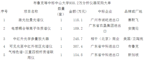 
            	為了進(jìn)一步促進(jìn)學(xué)校科研研究，落實(shí)“雙一流”建設(shè)任務(wù)與要求，中山大學(xué)十分重視對高校軟硬設(shè)施的不斷完善?？陀^上，政府對儀器采購優(yōu)惠政策的不斷加持，一定程度上，也加速了中山大學(xué)優(yōu)化科研基礎(chǔ)設(shè)施、落實(shí)精尖大學(xué)建設(shè)的步伐